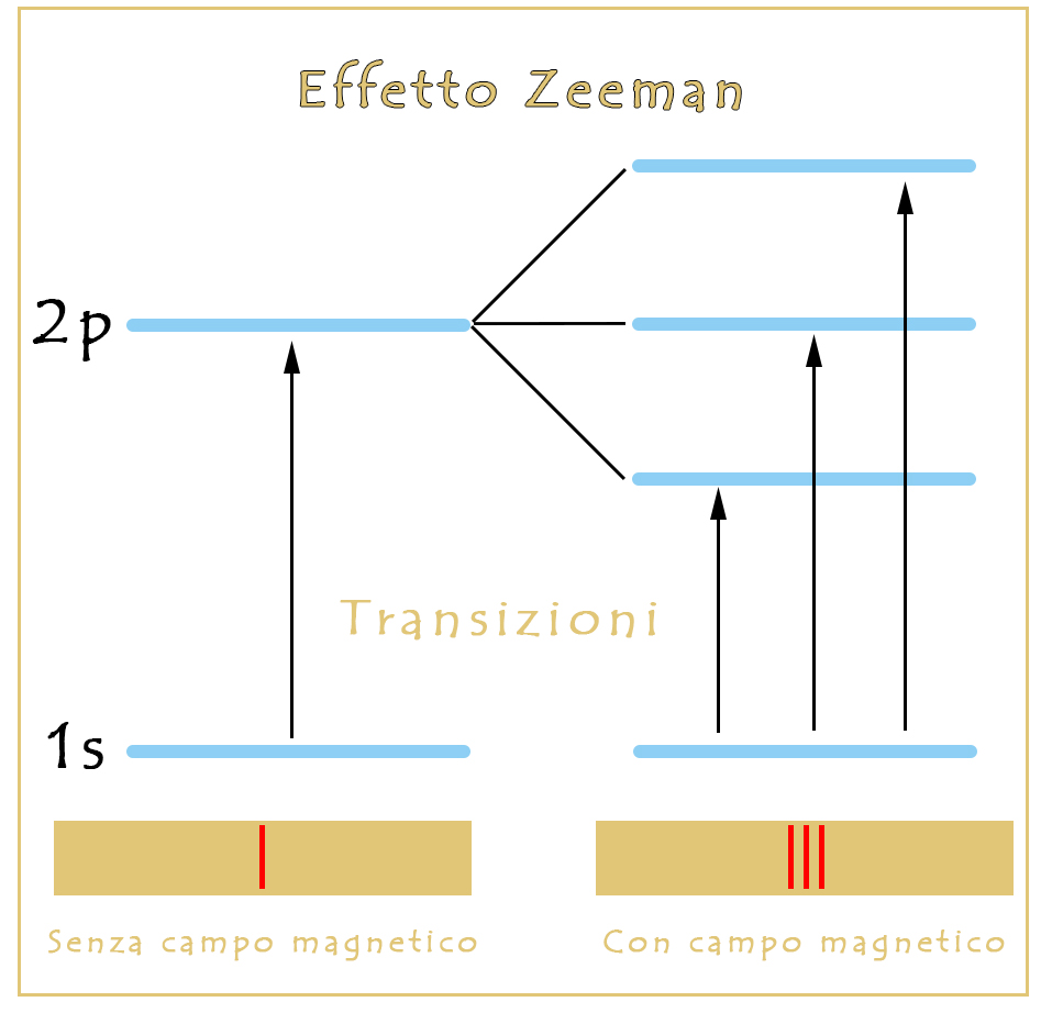 effetto zeeman