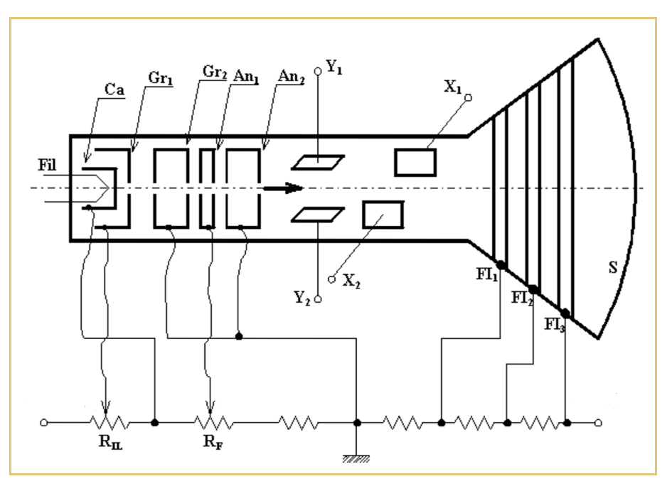oscilloscopio a raggi catodici